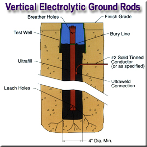 Electrolytic Ground Rods